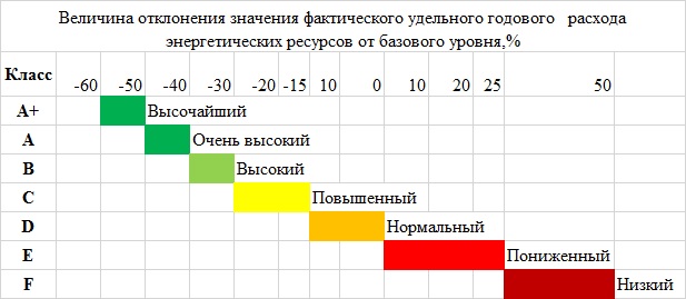 Правила определения класса энергоэффективности многоквартирных домов